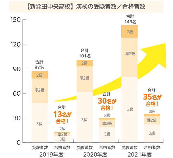 【新発田中央高校】漢検の受験者数／合格者数