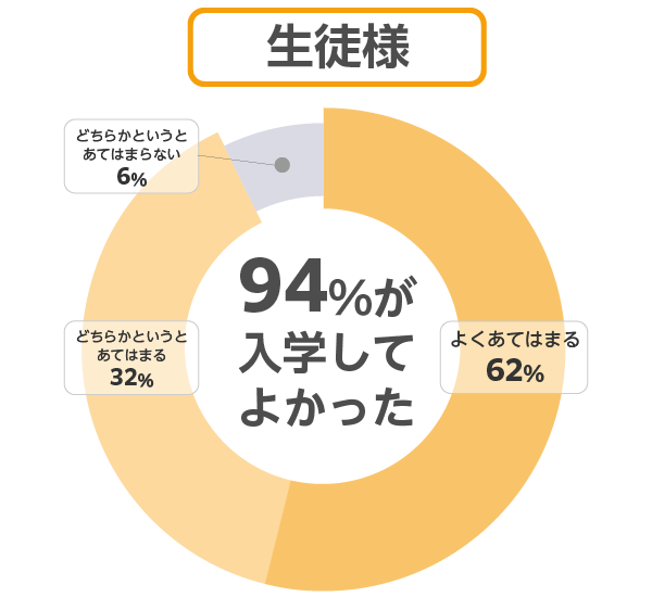 生徒様：94%が入学してよかった