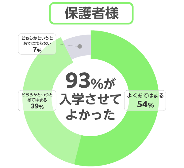 保護者様：93%が入学させてよかった