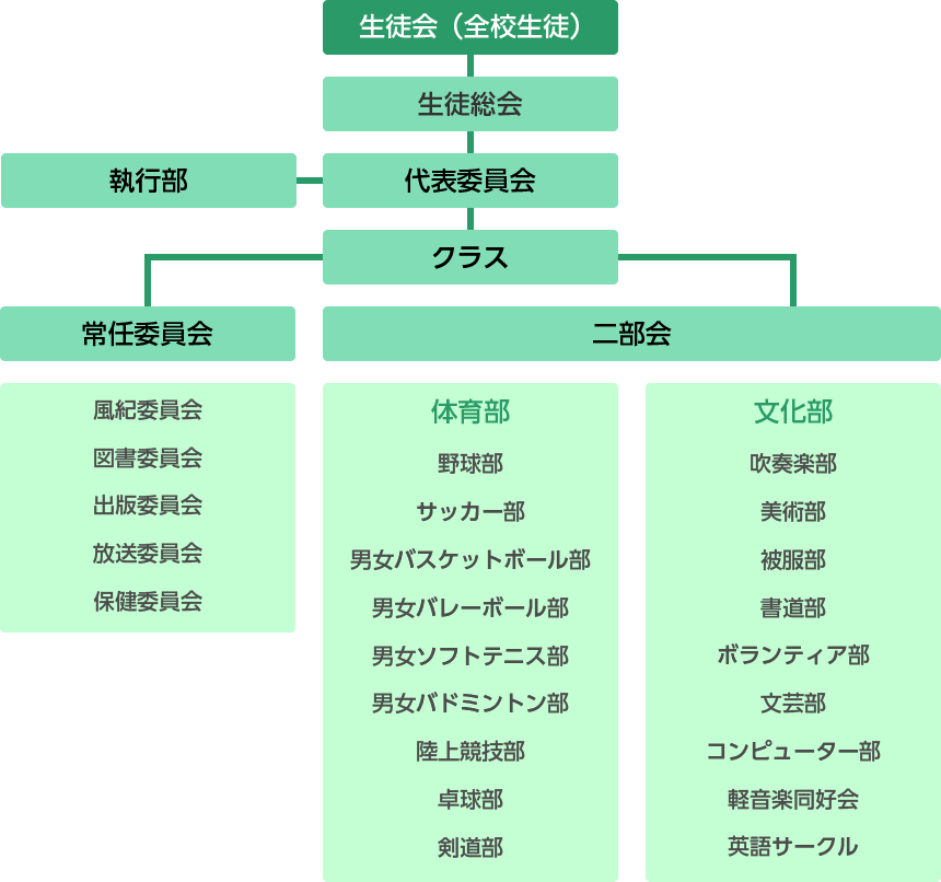 生徒会組織図